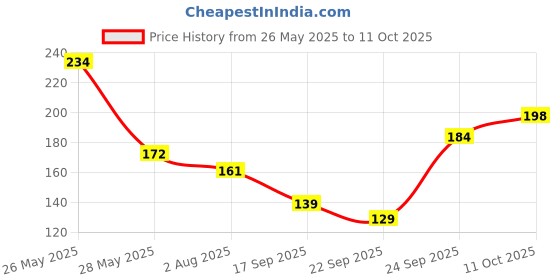 flipkart.com nivea Fresh Natural Deodorant Roll-on-For Women nivea Price History Graph from 26 May 2025 to 11 Oct 2025