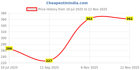 flipkart.com nivea Fresh Natural Deodorant Roll-on - For Women nivea Price History Graph from 16 Jul 2025 to 6 Nov 2025