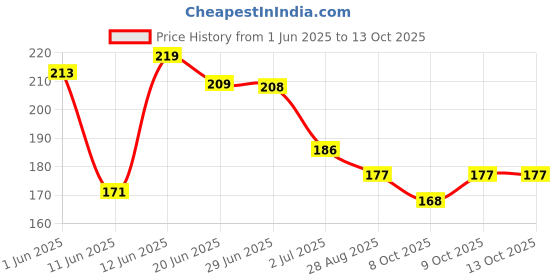 flipkart.com nivea Fresh Natural Long Lasting freshness Deodorant (PO1 X 150ML) Deodorant Spray-For Women nivea Price History Graph from 1 Jun 2025 to 13 Oct 2025
