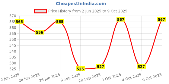 flipkart.com nivea Fresh Natural Pack of 2 Combo Set nivea Price History Graph from 2 Jun 2025 to 9 Oct 2025