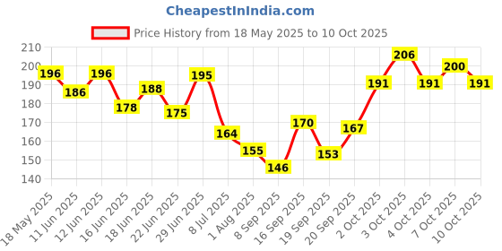 flipkart.com nivea Fresh Natural Roll On 25ml Each Deodorant Roll-on - For Women nivea Price History Graph from 18 May 2025 to 10 Oct 2025
