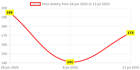 flipkart.com nivea Fresh Natural Roll On 25ml Each PACK OF 2 Deodorant Roll-on - For Women nivea Price History Graph from 28 Jun 2025 to 13 Jul 2025