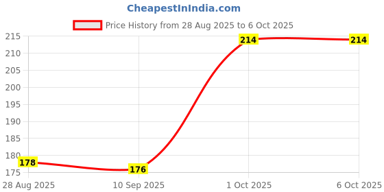 flipkart.com nivea Fresh Natural Roll On 25ml SET OF 2 Deodorant Roll-on - For Women nivea Price History Graph from 28 Aug 2025 to 6 Oct 2025