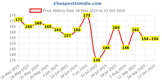flipkart.com biotique FRESH NEEM Anti Dandruff Shampoo & Conditioner 190ml biotique Price History Graph from 19 May 2025 to 11 Oct 2025