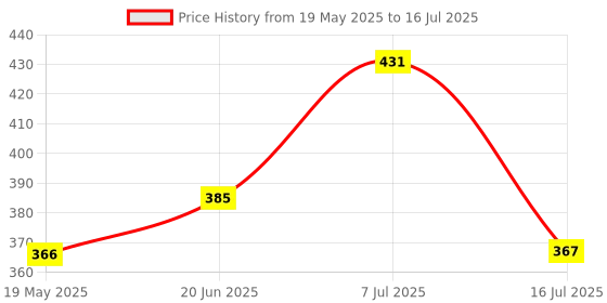 flipkart.com biotique Fresh Neem Anti Dandruff Shampoo & Conditioner | Controls Dandruff & Dryness biotique Price History Graph from 19 May 2025 to 16 Jul 2025