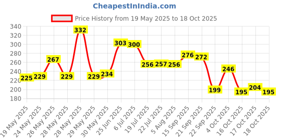 flipkart.com biotique Fresh Neem Anti Dandruff Shampoo & Conditioner | Controls Dandruff & Dryness biotique Price History Graph from 19 May 2025 to 18 Oct 2025