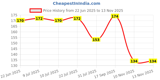 flipkart.com biotique Fresh Neem Anti Dandruff Shampoo & Conditioner | Controls Dandruff & Dryness biotique Price History Graph from 22 Jun 2025 to 10 Nov 2025
