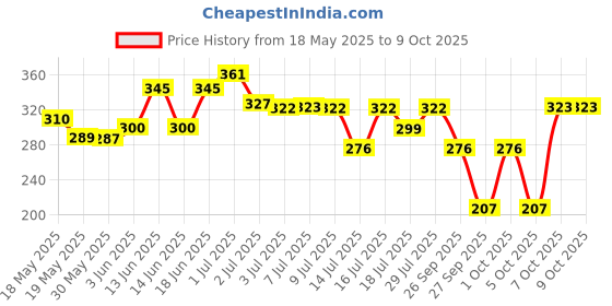 flipkart.com nat habit Fresh Netraa Under Eye Cream For Fine lines |Puffiness| Wrinkles & Dark Circles nat habit Price History Graph from 18 May 2025 to 9 Oct 2025