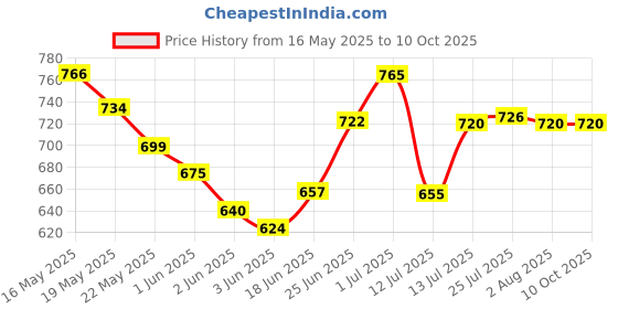 flipkart.com trading venture Fresh New Fire Stop Fire Extinguisher Mount trading venture Price History Graph from 16 May 2025 to 10 Oct 2025