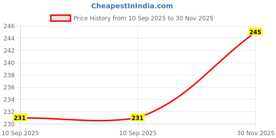 flipkart.com saba Fresh No Alcohol Body Spray - For Women saba Price History Graph from 10 Sep 2025 to 30 Nov 2025