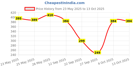 flipkart.com nivea men Fresh Ocean Deodorant Spray, For Men, 150 ml (Pack of 3) Deodorant Spray-For Men nivea men Price History Graph from 23 May 2025 to 12 Oct 2025