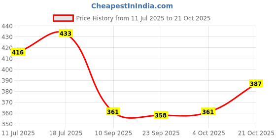 flipkart.com zrak Fresh (Oranges'N'Lemons) Blocks zrak Price History Graph from 11 Jul 2025 to 21 Oct 2025