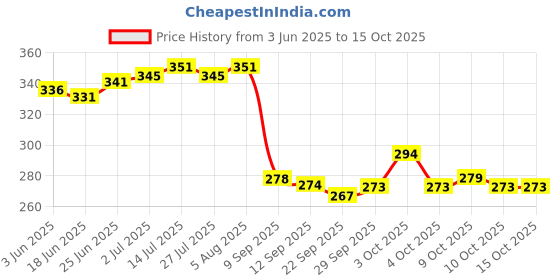 flipkart.com zrak Fresh (Oranges'N'Lemons, Lovely Lavender, Refreshing Rose, Joyful Jasmine) Blocks zrak Price History Graph from 3 Jun 2025 to 14 Oct 2025