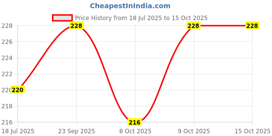 flipkart.com fogg Fresh Oriental Deodorant Spray - For Men fogg Price History Graph from 18 Jul 2025 to 15 Oct 2025