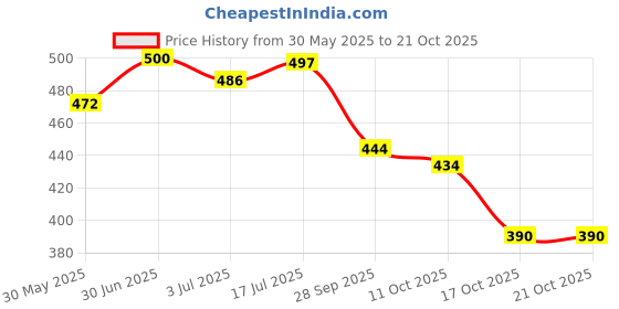 flipkart.com fogg Fresh Oriental Premium No Gas Body Spray - For Men fogg Price History Graph from 30 May 2025 to 21 Oct 2025