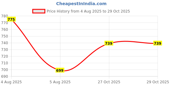 flipkart.com godrej aer FRESH, PETAL, VIOLET Refill godrej aer Price History Graph from 4 Aug 2025 to 28 Oct 2025