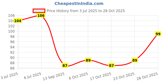 flipkart.com fyorr Fresh Pink Nail Polish Long Lasting Smooth Finish Nail Enamel (15ml) (Fresh Pink) fyorr Price History Graph from 3 Jul 2025 to 28 Oct 2025