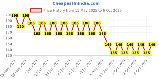 flipkart.com nivea men Fresh Power Deodorant Roll-on-For Men nivea men Price History Graph from 15 May 2025 to 6 Oct 2025