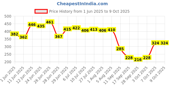 flipkart.com nivea Fresh Power Deodorant Spray Body Spray - For Men nivea Price History Graph from 1 Jun 2025 to 7 Oct 2025