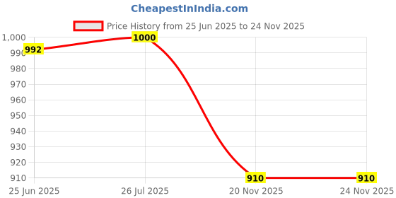 flipkart.com kolorfish Fresh Produce Vegetable Fruit Storage Containers - Fridge Food Storage Containers - Refrigerator Organizer Bins - Storage containers - Draining Crisper with Strainers (1.7 litres) Plastic Fruit & Vegetable Basket kolorfish Price History Graph from 25 Jun 2025 to 23 Nov 2025