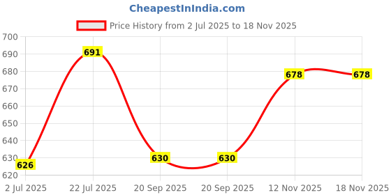 flipkart.com aqua Fresh RO SMPS 24V 2.5 amp Adapter Power Supply Adapter Suitable for All Domestic Water purifiers Solid Wire Connector aqua Price History Graph from 2 Jul 2025 to 17 Nov 2025