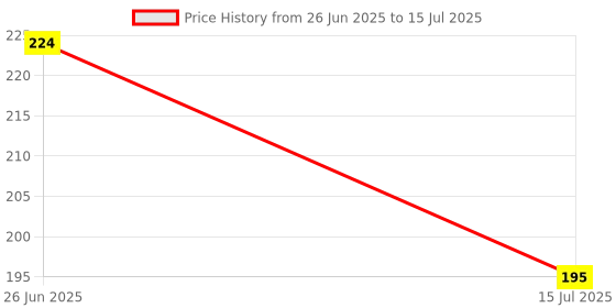 flipkart.com nivea FRESH ROLL ON FOR MEN (25MLx2) Deodorant Roll-on - For Men nivea Price History Graph from 26 Jun 2025 to 15 Jul 2025