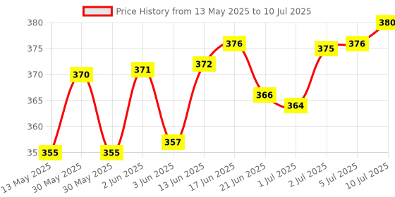 flipkart.com trest Fresh, Sandal, Lemon Diffuser Set trest Price History Graph from 13 May 2025 to 10 Jul 2025