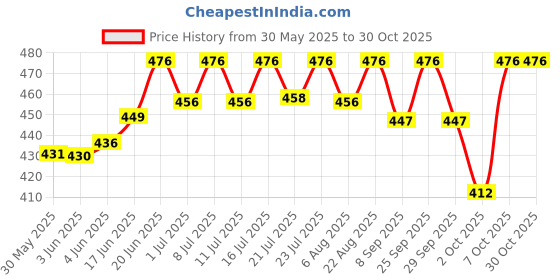 flipkart.com emily pets Fresh Scented Bentonite Cat Litter (Lavender, 5 L) Pet Litter Tray Refill emily pets Price History Graph from 30 May 2025 to 30 Oct 2025