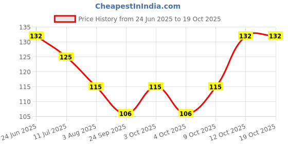flipkart.com roforuf Fresh Silicone Food and Fruit Nibbler/Pacifier/Feeder for Baby Feeder Feeder roforuf Price History Graph from 24 Jun 2025 to 17 Oct 2025
