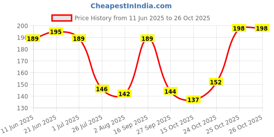 flipkart.com santoor Fresh Skin Aloe Vera & Lime Bathing Bar Soap For Soft & Youthful Skin santoor Price History Graph from 11 Jun 2025 to 25 Oct 2025