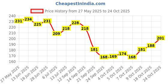 flipkart.com santoor Fresh Skin Aloe Vera & Lime Bathing Bar Soap For Soft & Youthful Skin santoor Price History Graph from 27 May 2025 to 24 Oct 2025