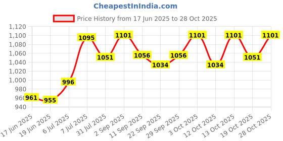 flipkart.com aganta Fresh Small Balls Blaster Gun Automatic Gun Electric Operated Gun High Speed Water Gun aganta Price History Graph from 17 Jun 2025 to 28 Oct 2025