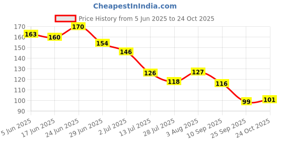 flipkart.com mayur Fresh Spray mayur Price History Graph from 5 Jun 2025 to 24 Oct 2025