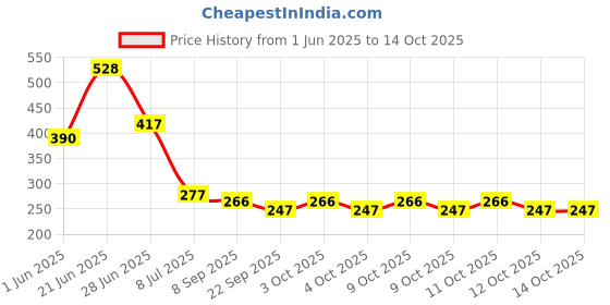 flipkart.com aqua Fresh Spun Filter Candle 10i nch Compatible with all domestic water purifiers Solid Wire Connector aqua Price History Graph from 1 Jun 2025 to 14 Oct 2025