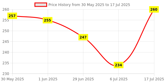 flipkart.com sotrue Fresh + Underarm Roll-on, 5% AHA & Vitamin C, Controls Body Odour & Pigmentation Deodorant Roll-on-For Women sotrue Price History Graph from 30 May 2025 to 6 Jul 2025