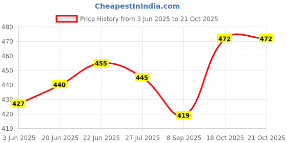 flipkart.com lsrp's universal fit Fresh Water PVC Pipe Inlet 4 Meter for Fully Automatic Washing Machine Hose Hose Pipe lsrp's universal fit Price History Graph from 3 Jun 2025 to 20 Oct 2025