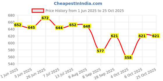 flipkart.com centy FRESH WATER TRUCK & BHARAT POST TRUCK COMBO PACK OF2 centy Price History Graph from 1 Jun 2025 to 25 Oct 2025