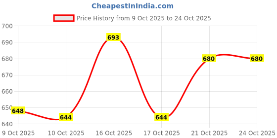flipkart.com centy FRESH WATER TRUCK & FRUIT & VEGETABLE TRUCK centy Price History Graph from 9 Oct 2025 to 23 Oct 2025