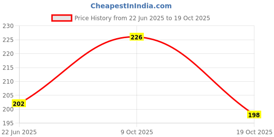 flipkart.com fogg FRESH WOODY Body Spray - For Men fogg Price History Graph from 22 Jun 2025 to 19 Oct 2025