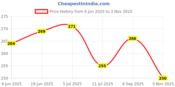 flipkart.com fresh zone Polyester Door Mat fresh zone Price History Graph from 6 Jun 2025 to 3 Nov 2025