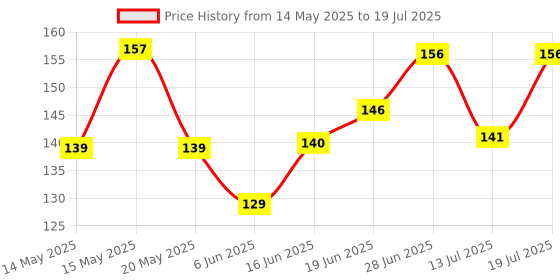 flipkart.com nivea men Fresh_Active Deodorant Roll-on-For Men nivea men Price History Graph from 14 May 2025 to 13 Jul 2025