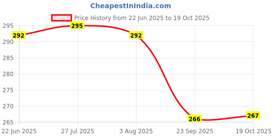flipkart.com freshana 1.5 L Plastic Kettle Jug freshana Price History Graph from 22 Jun 2025 to 19 Oct 2025