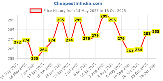flipkart.com freshana 8 L Plastic Kettle Jug freshana Price History Graph from 14 May 2025 to 18 Oct 2025