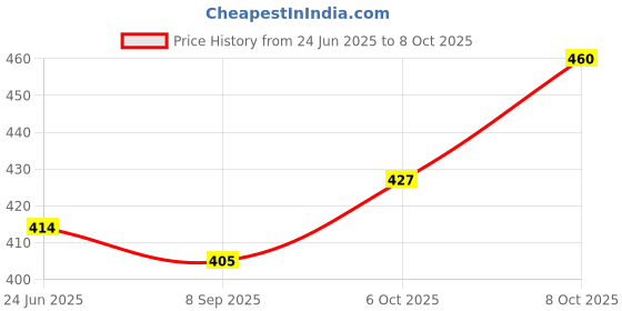 flipkart.com freshbath Alarm Lock Door & Window Door Window Alarm freshbath Price History Graph from 24 Jun 2025 to 8 Oct 2025