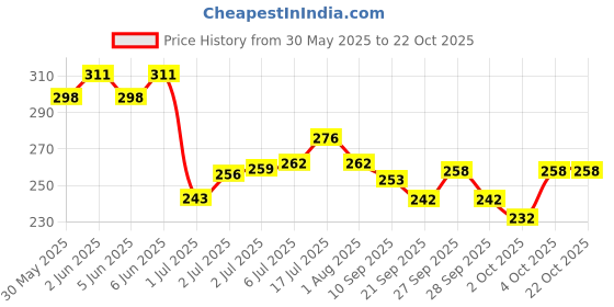 flipkart.com himalaya freshcoat Conditioning NEEM Dog Shampoo himalaya Price History Graph from 30 May 2025 to 22 Oct 2025