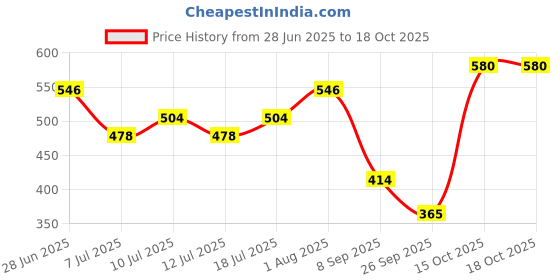 flipkart.com himalaya Freshcoat Dry Bath Shampoo I Improves Skin Health & Hygiene I Waterless 400 ml Pet Coat Cleanser himalaya Price History Graph from 28 Jun 2025 to 18 Oct 2025
