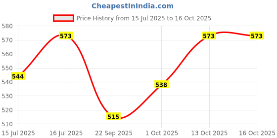 flipkart.com himalaya FreshCoat No Rinse Spray for Dogs & Cats(400ML) Deodorizer himalaya Price History Graph from 15 Jul 2025 to 16 Oct 2025