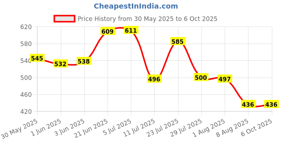 flipkart.com freshdcart 3 in 1 ph meter and Garden Scissor Meter Acidity Indoor and Outdoors combo Soil Test Kit freshdcart Price History Graph from 30 May 2025 to 5 Oct 2025