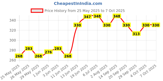 flipkart.com freshdcart 3 in 1 Portable Magnifying Lens 3X High-Powered Magnification 3X Portable Magnifying Lens freshdcart Price History Graph from 25 May 2025 to 6 Oct 2025
