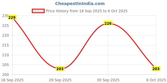 flipkart.com FreshDcart 5-Digit Tally Electronic Finger Clicker Ring, Counting Machine Digital Tally Counter freshdcart Price History Graph from 18 Sep 2025 to 6 Oct 2025